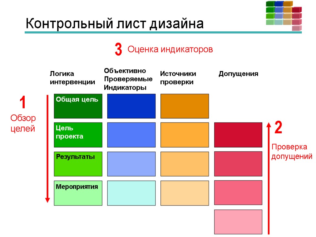 Контрольный лист дизайна 1 2 3 Обзор целей Проверка допущений Оценка индикаторов Общая цель